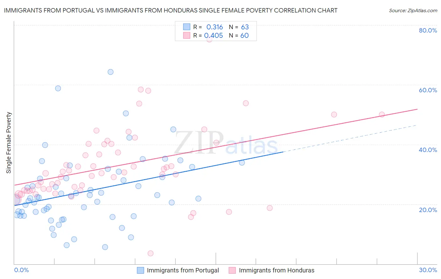 Immigrants from Portugal vs Immigrants from Honduras Single Female Poverty