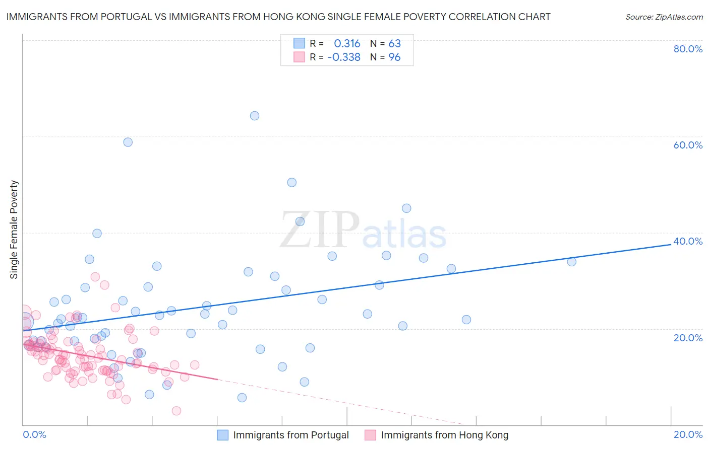 Immigrants from Portugal vs Immigrants from Hong Kong Single Female Poverty