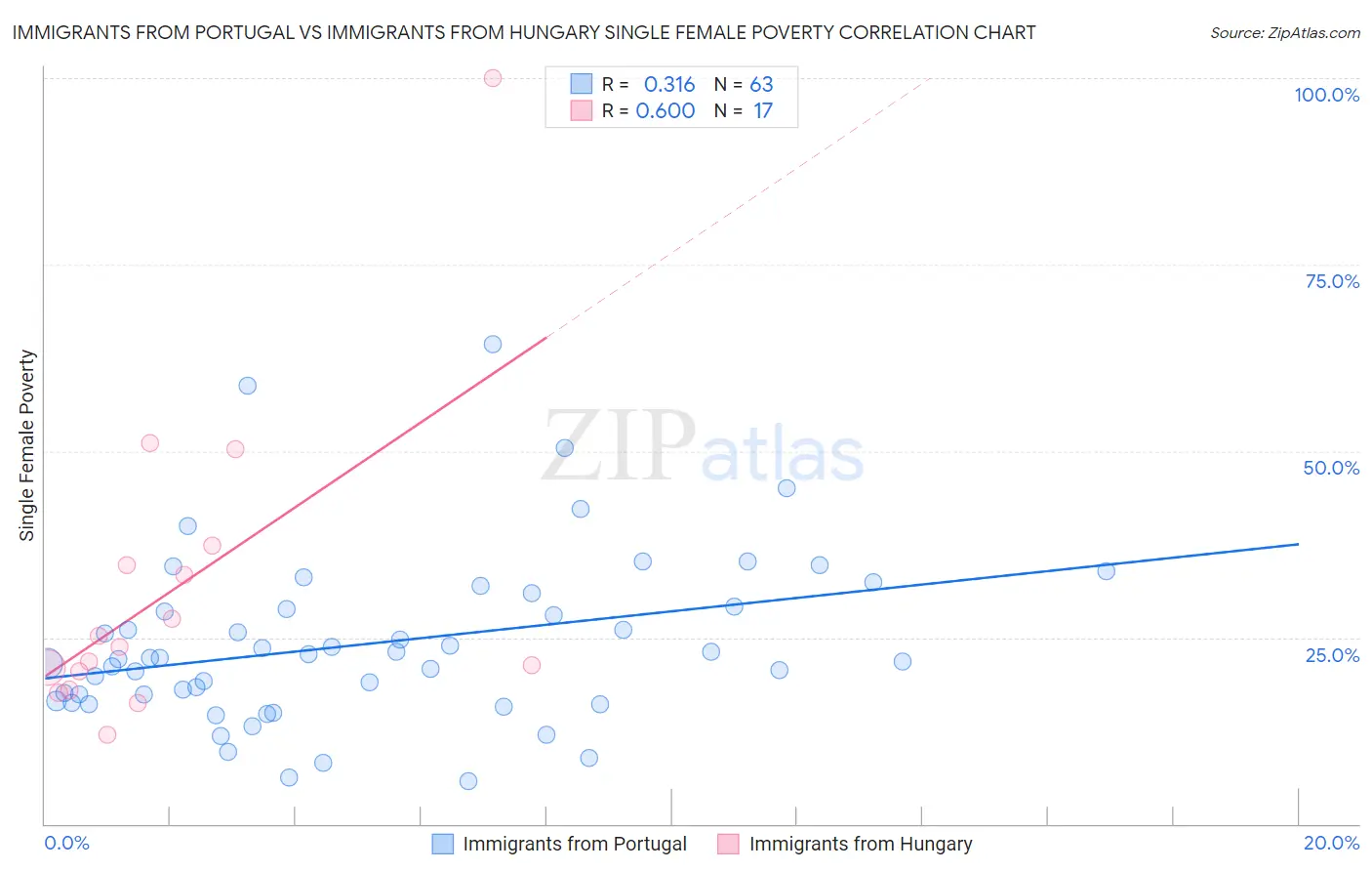 Immigrants from Portugal vs Immigrants from Hungary Single Female Poverty