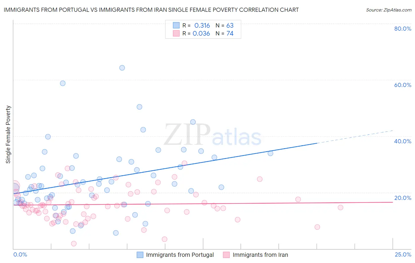 Immigrants from Portugal vs Immigrants from Iran Single Female Poverty