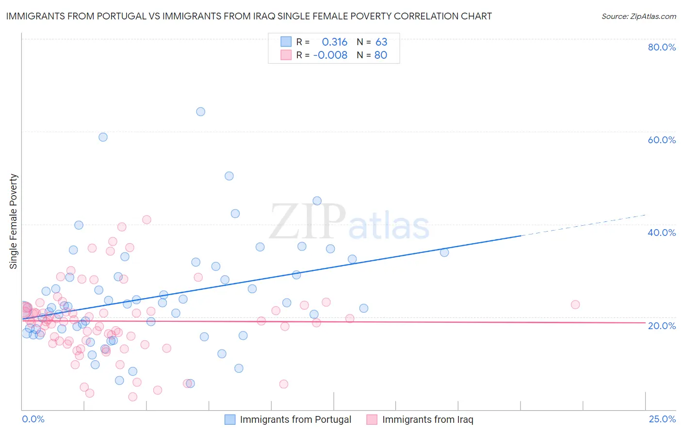 Immigrants from Portugal vs Immigrants from Iraq Single Female Poverty