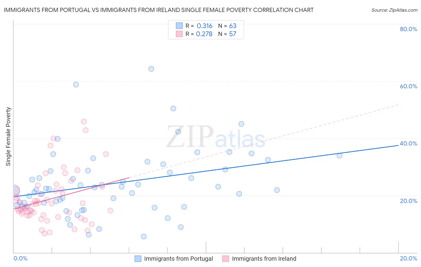 Immigrants from Portugal vs Immigrants from Ireland Single Female Poverty