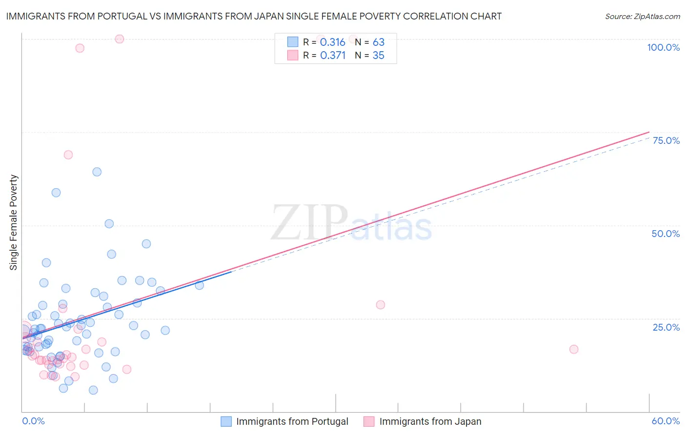 Immigrants from Portugal vs Immigrants from Japan Single Female Poverty