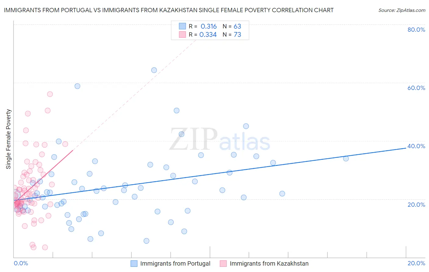 Immigrants from Portugal vs Immigrants from Kazakhstan Single Female Poverty