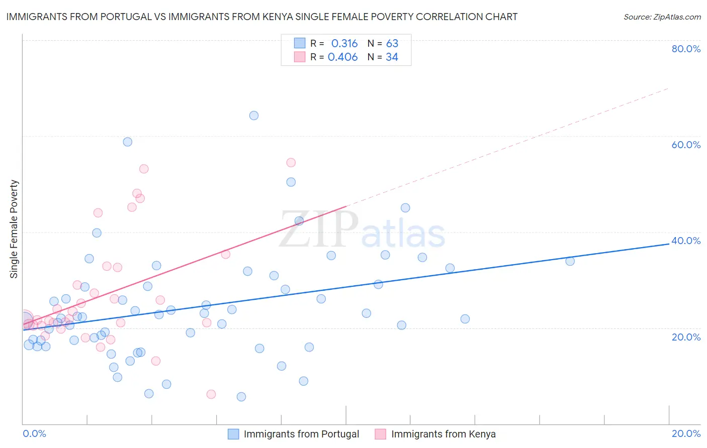 Immigrants from Portugal vs Immigrants from Kenya Single Female Poverty