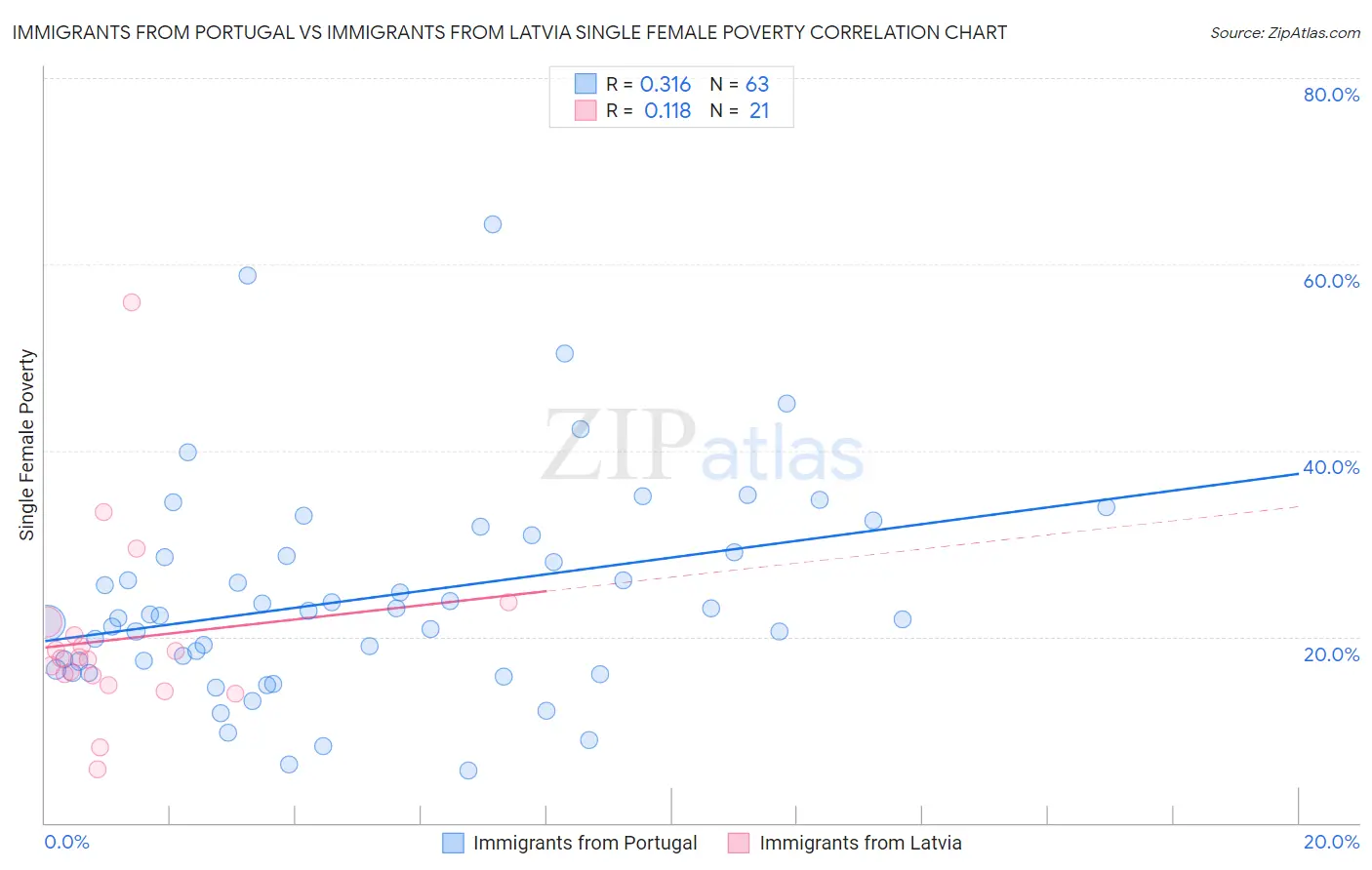 Immigrants from Portugal vs Immigrants from Latvia Single Female Poverty