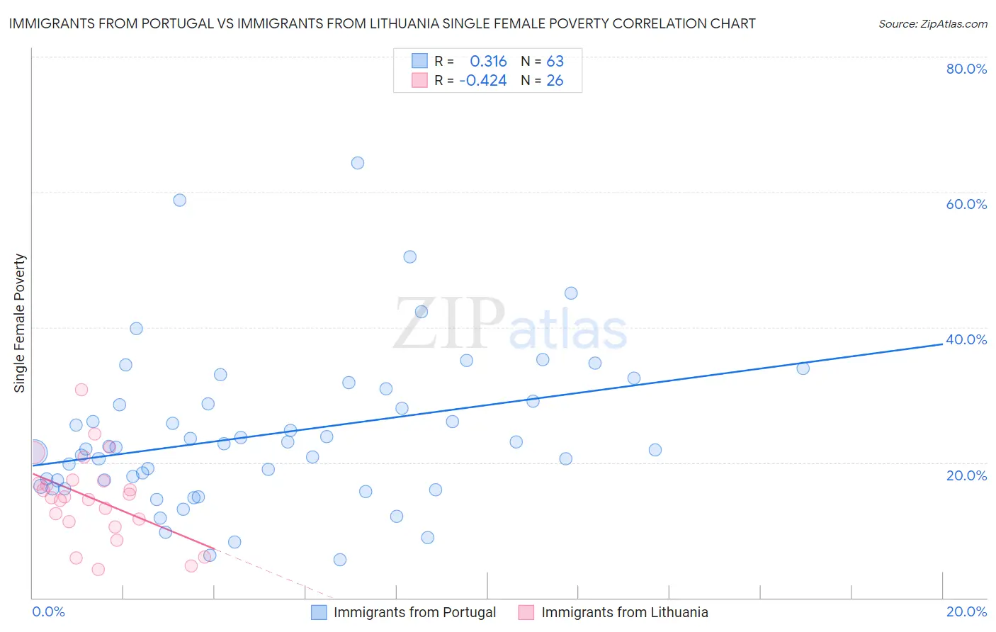 Immigrants from Portugal vs Immigrants from Lithuania Single Female Poverty