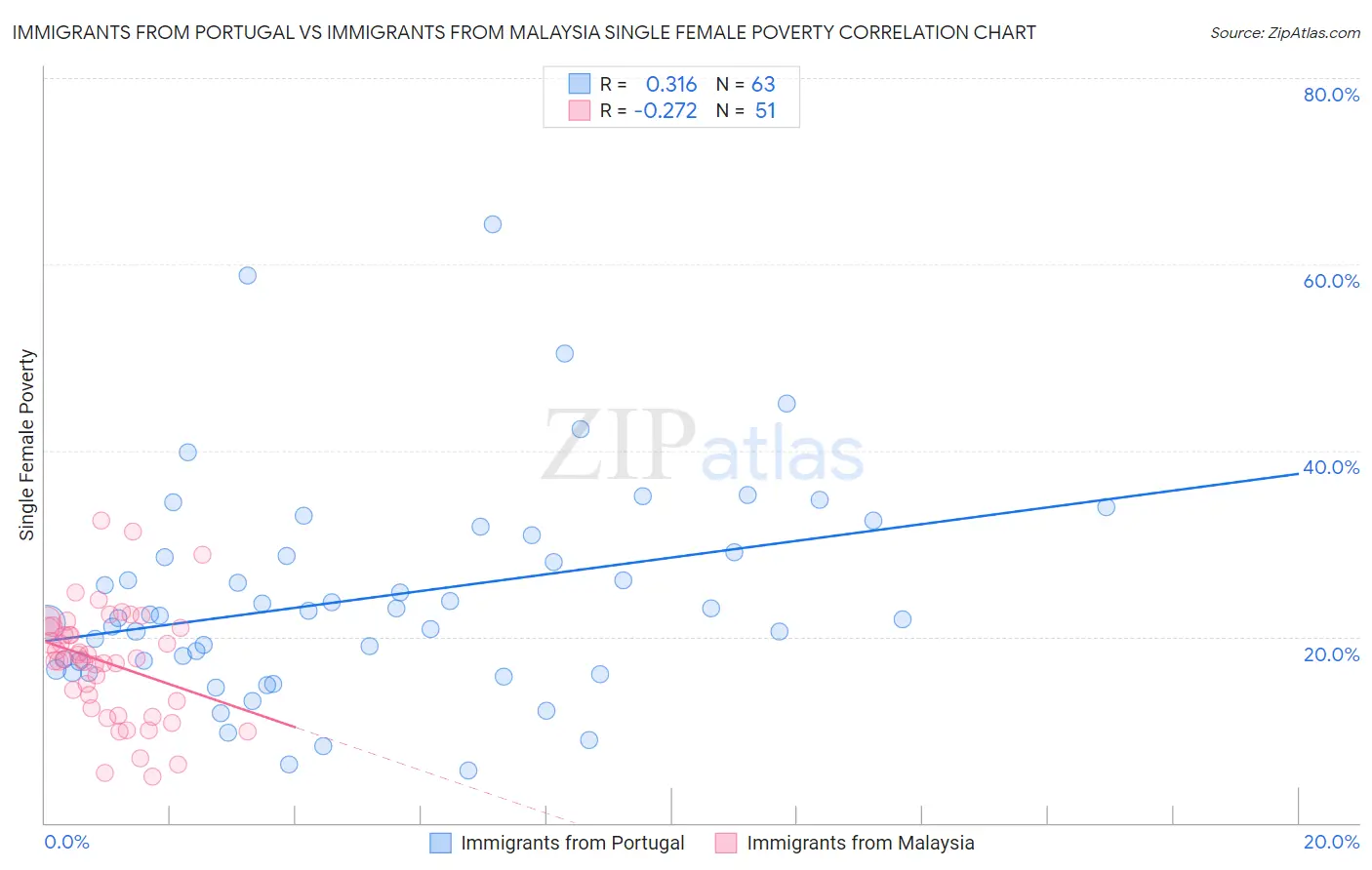 Immigrants from Portugal vs Immigrants from Malaysia Single Female Poverty