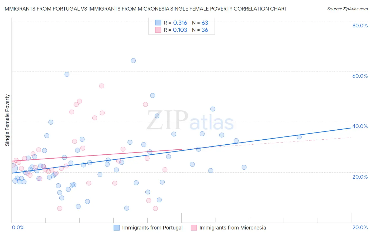 Immigrants from Portugal vs Immigrants from Micronesia Single Female Poverty