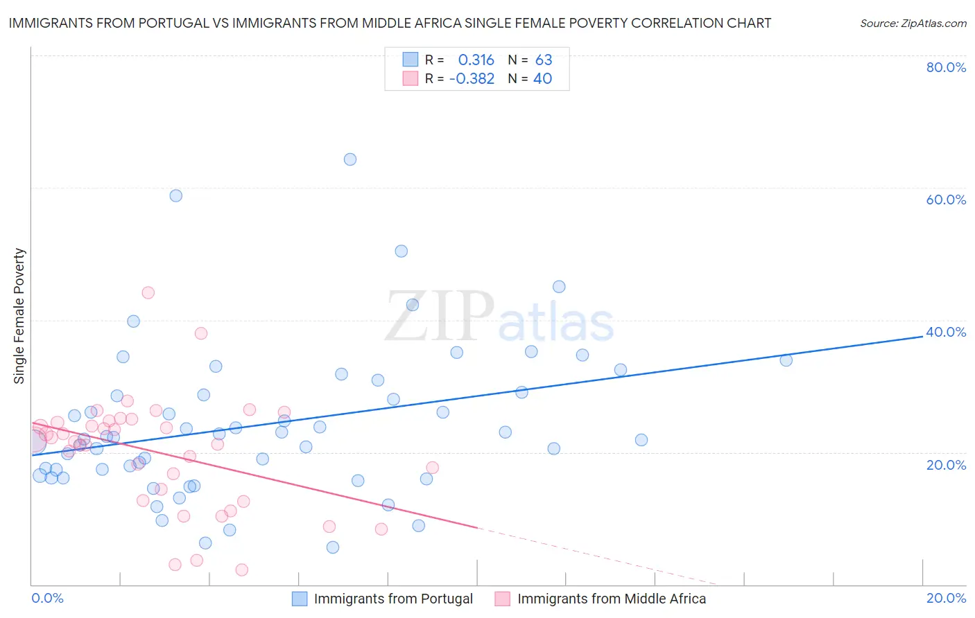 Immigrants from Portugal vs Immigrants from Middle Africa Single Female Poverty