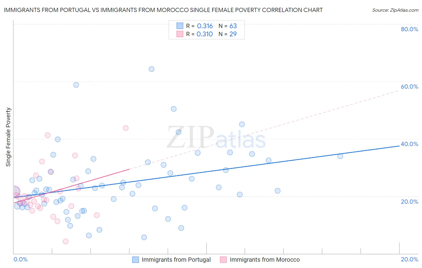 Immigrants from Portugal vs Immigrants from Morocco Single Female Poverty