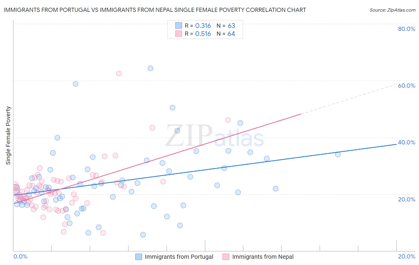 Immigrants from Portugal vs Immigrants from Nepal Single Female Poverty