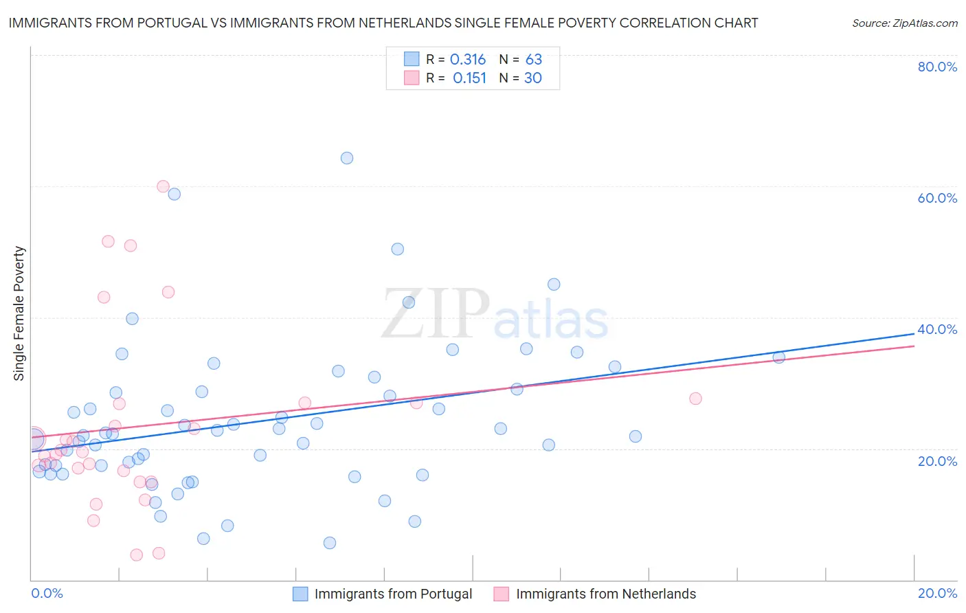 Immigrants from Portugal vs Immigrants from Netherlands Single Female Poverty