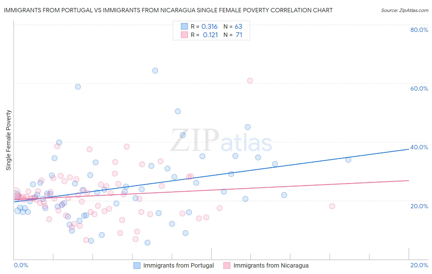 Immigrants from Portugal vs Immigrants from Nicaragua Single Female Poverty