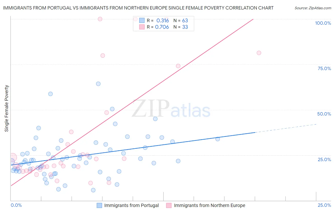 Immigrants from Portugal vs Immigrants from Northern Europe Single Female Poverty