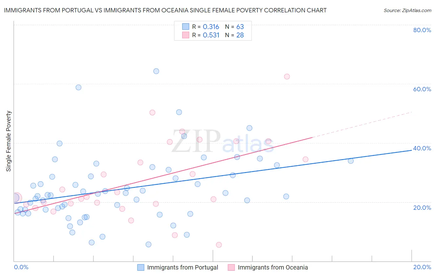 Immigrants from Portugal vs Immigrants from Oceania Single Female Poverty