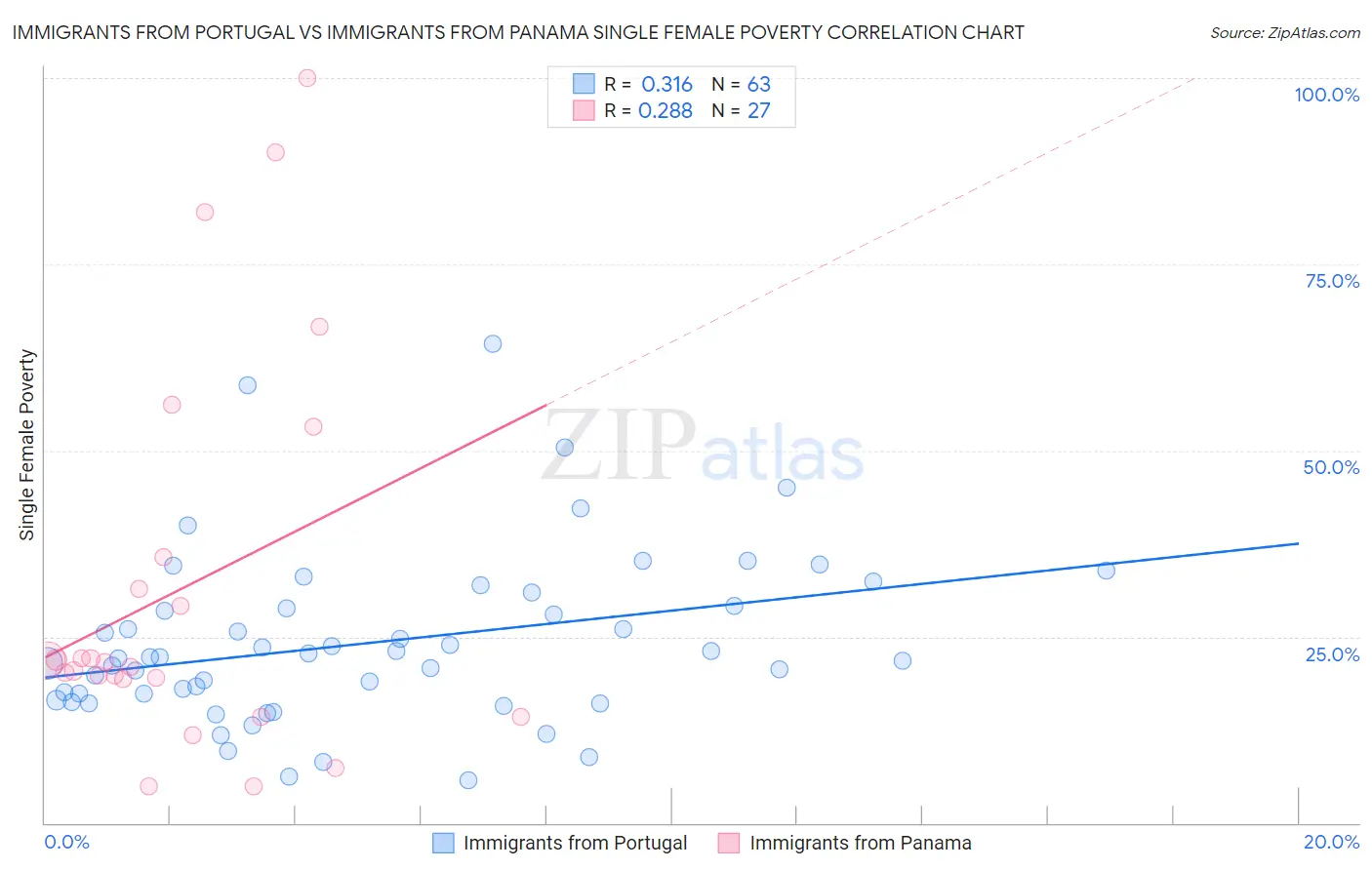 Immigrants from Portugal vs Immigrants from Panama Single Female Poverty