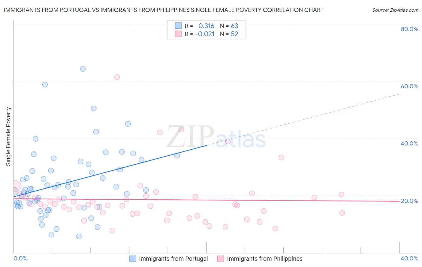 Immigrants from Portugal vs Immigrants from Philippines Single Female Poverty