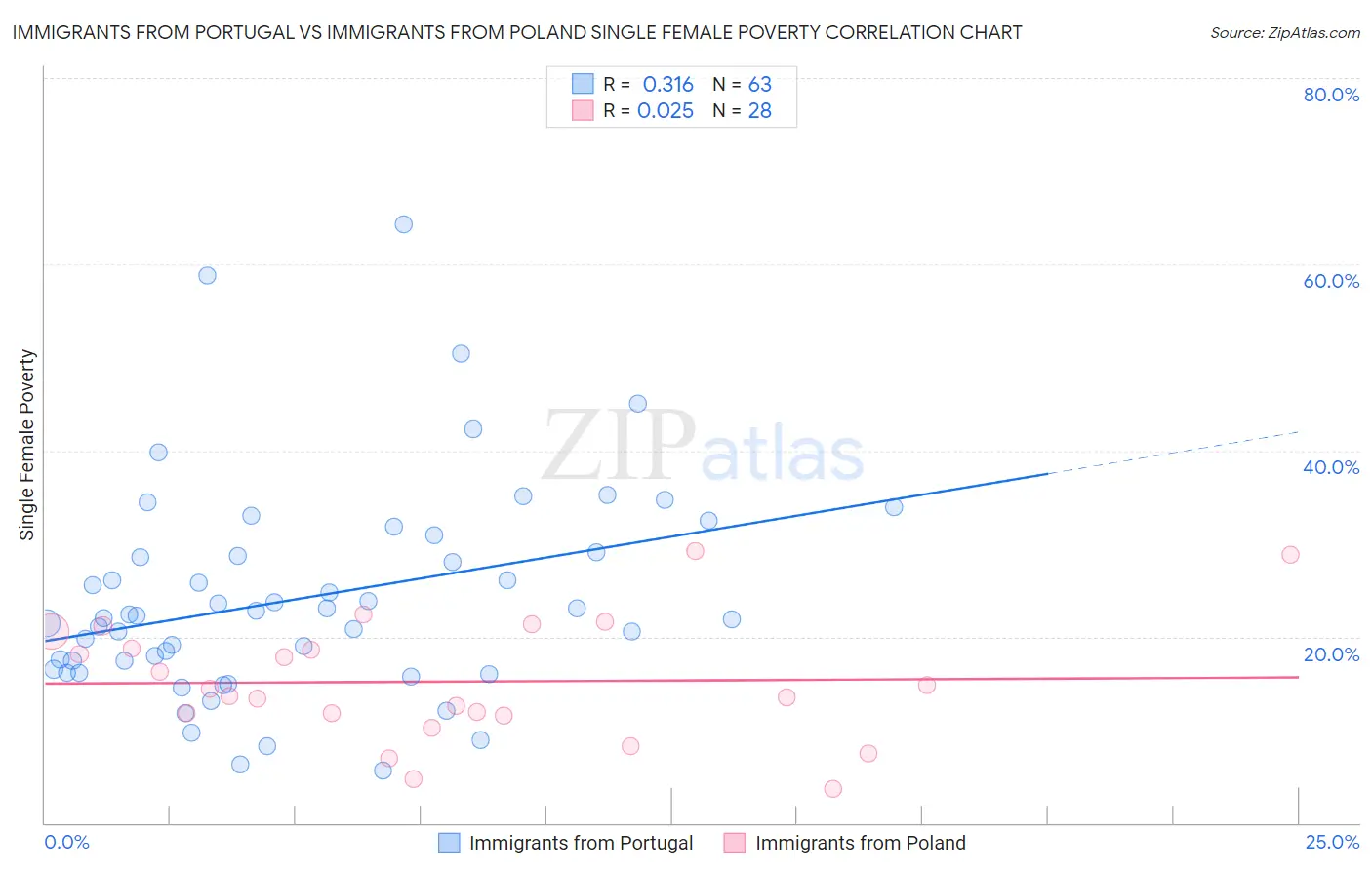 Immigrants from Portugal vs Immigrants from Poland Single Female Poverty