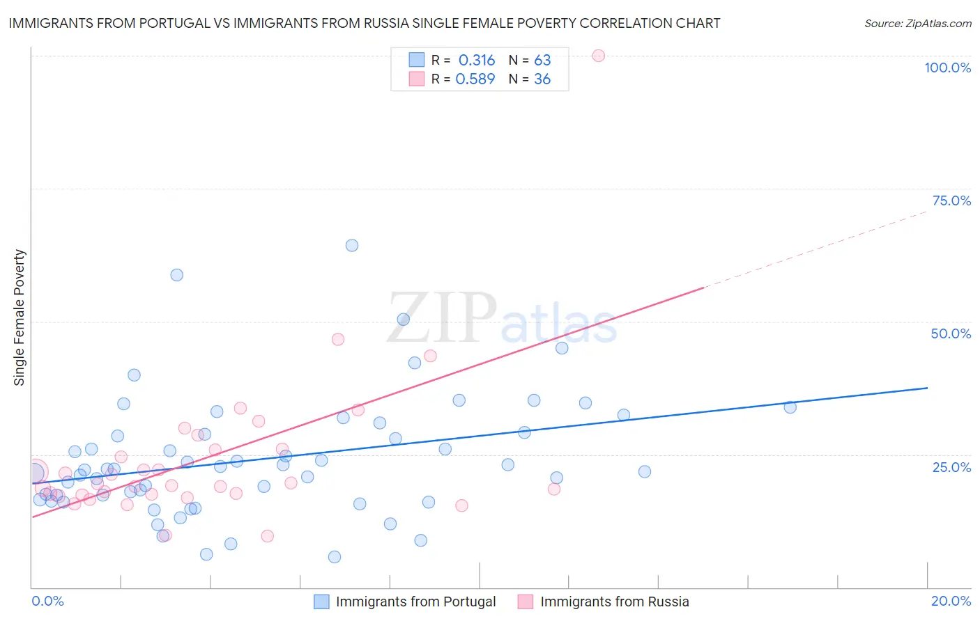 Immigrants from Portugal vs Immigrants from Russia Single Female Poverty