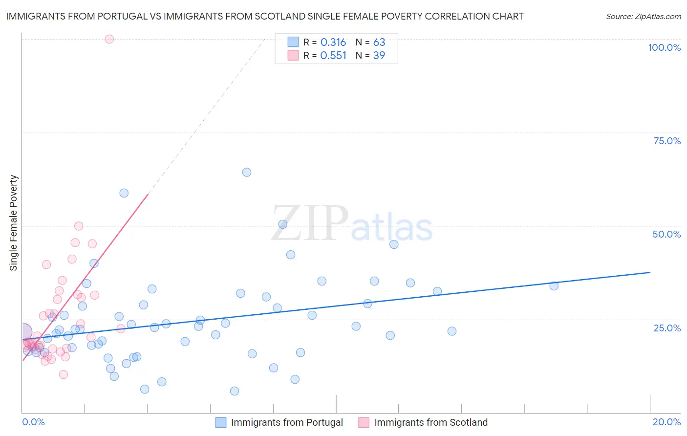 Immigrants from Portugal vs Immigrants from Scotland Single Female Poverty