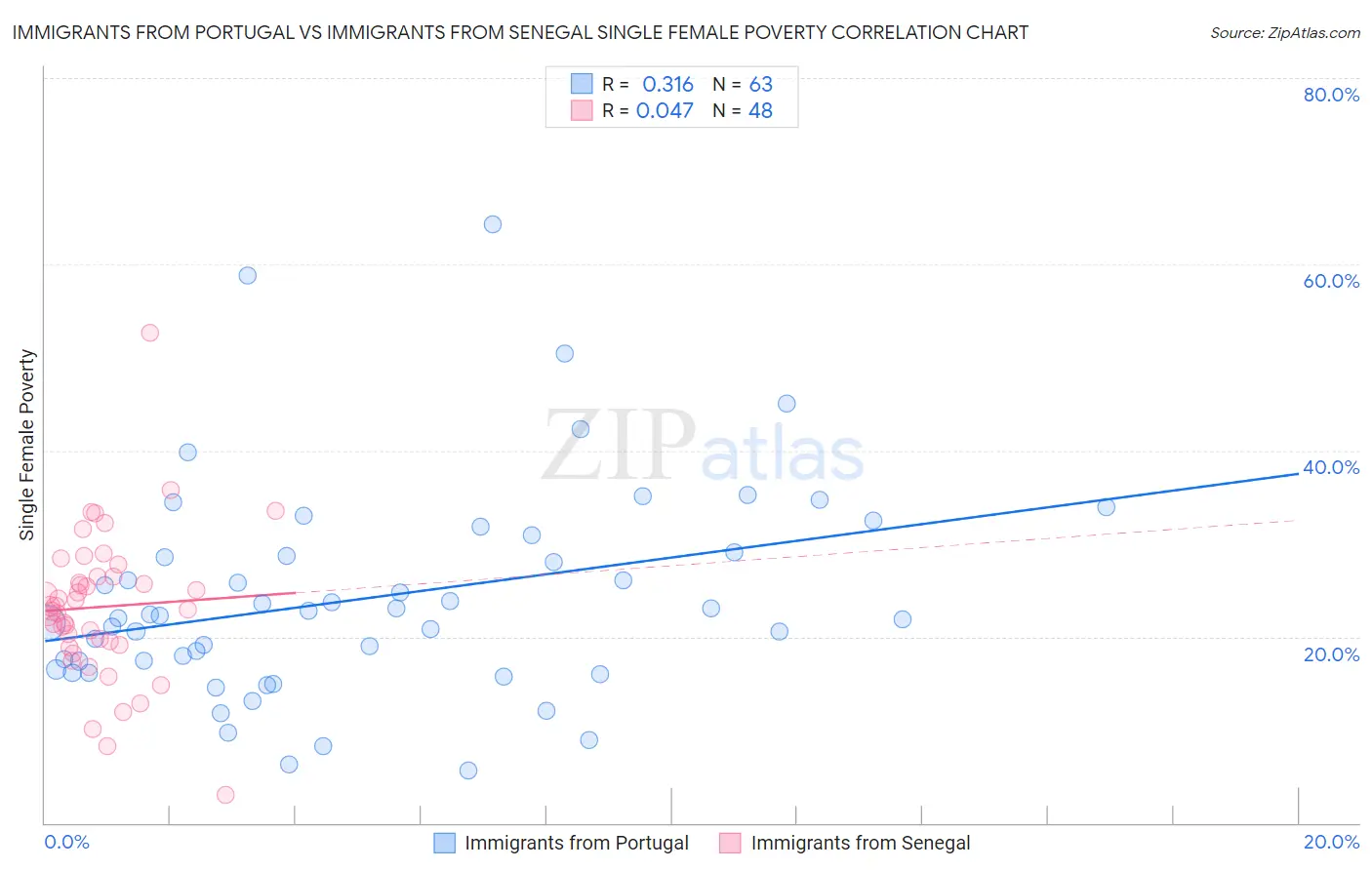 Immigrants from Portugal vs Immigrants from Senegal Single Female Poverty