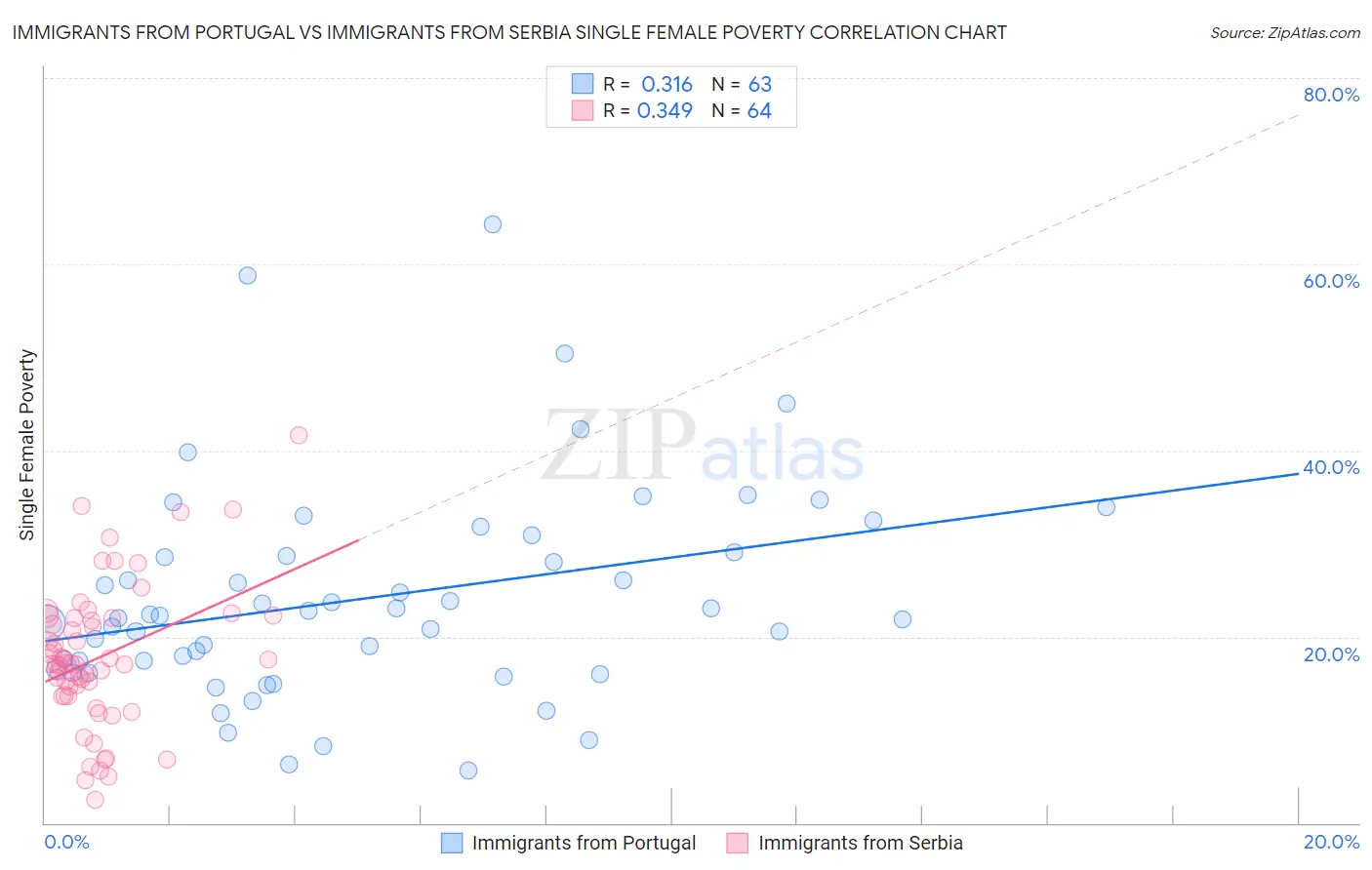 Immigrants from Portugal vs Immigrants from Serbia Single Female Poverty