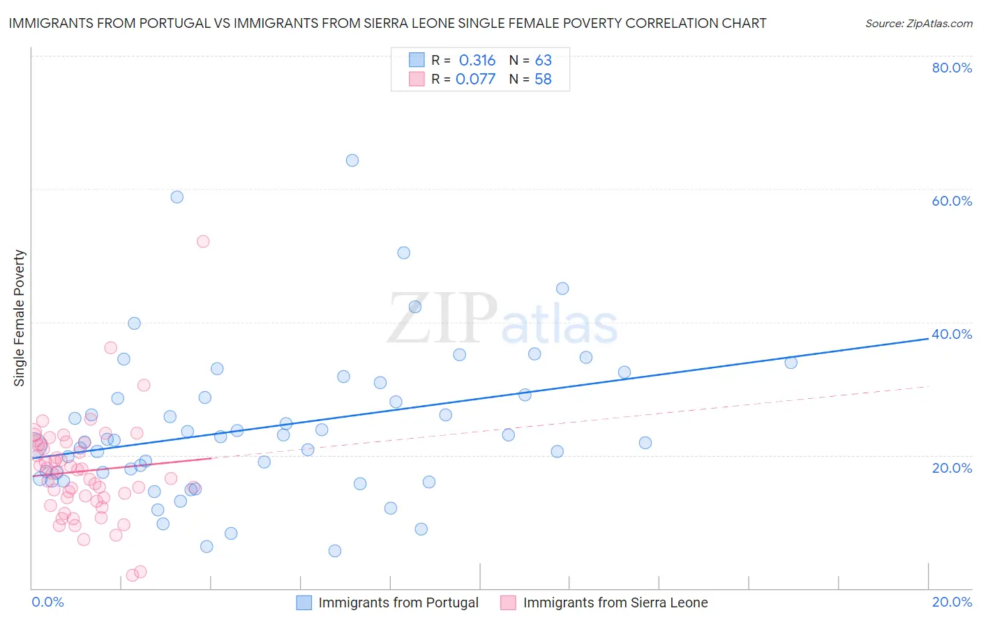 Immigrants from Portugal vs Immigrants from Sierra Leone Single Female Poverty