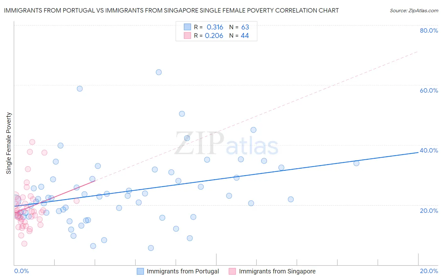 Immigrants from Portugal vs Immigrants from Singapore Single Female Poverty