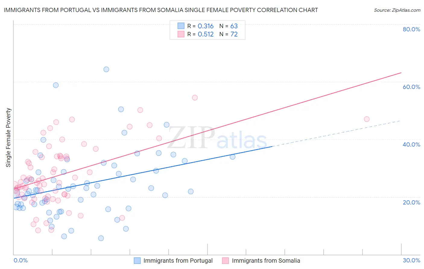 Immigrants from Portugal vs Immigrants from Somalia Single Female Poverty