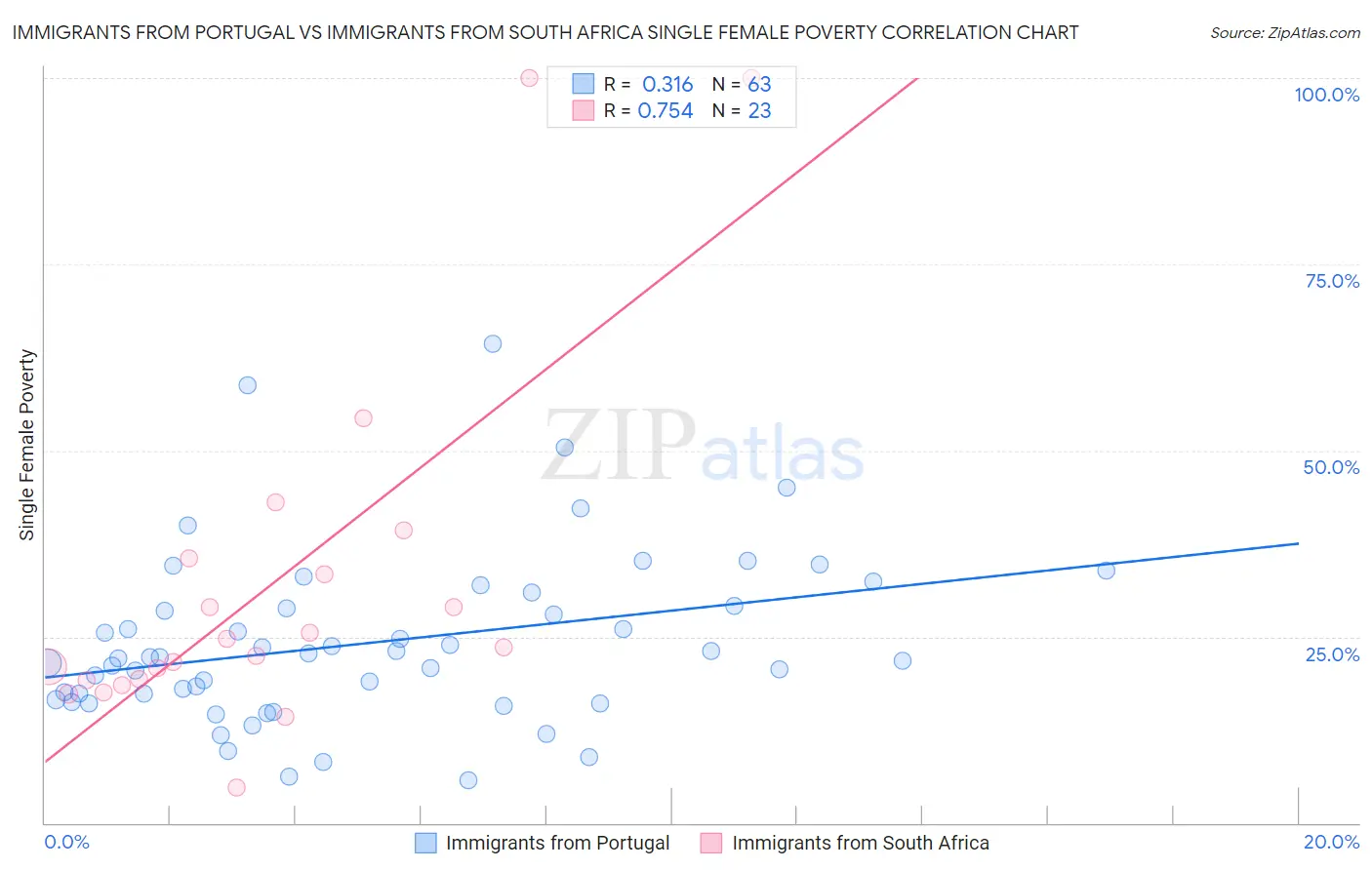 Immigrants from Portugal vs Immigrants from South Africa Single Female Poverty