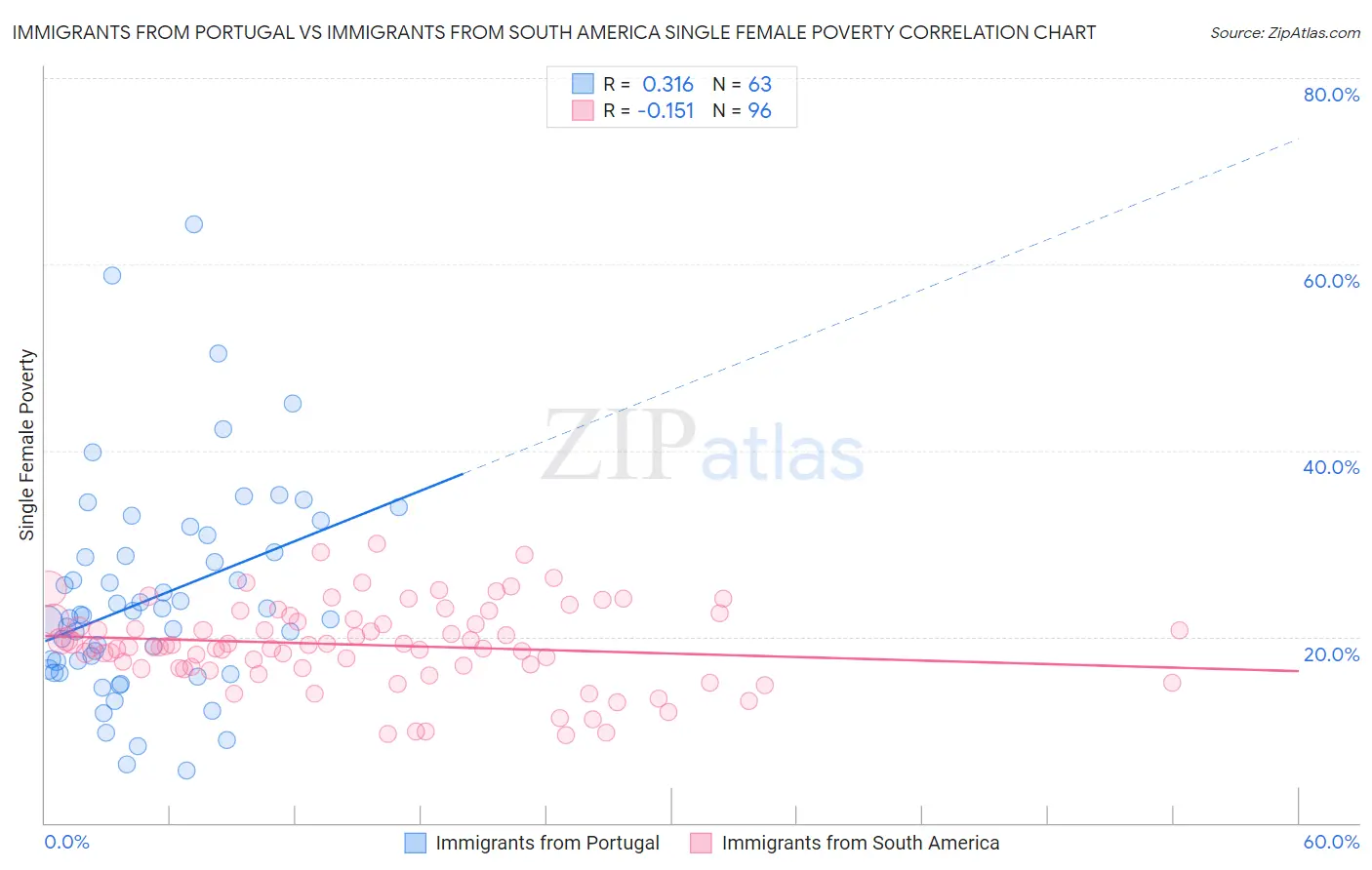 Immigrants from Portugal vs Immigrants from South America Single Female Poverty