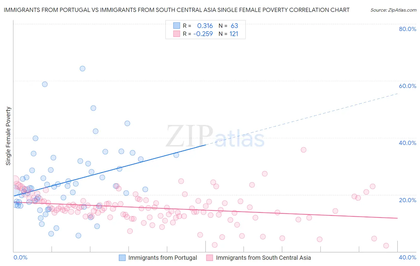 Immigrants from Portugal vs Immigrants from South Central Asia Single Female Poverty