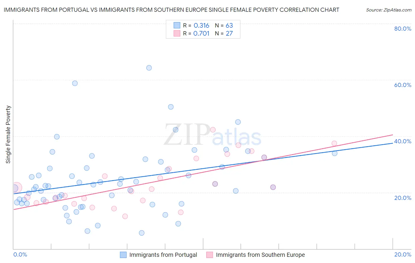 Immigrants from Portugal vs Immigrants from Southern Europe Single Female Poverty