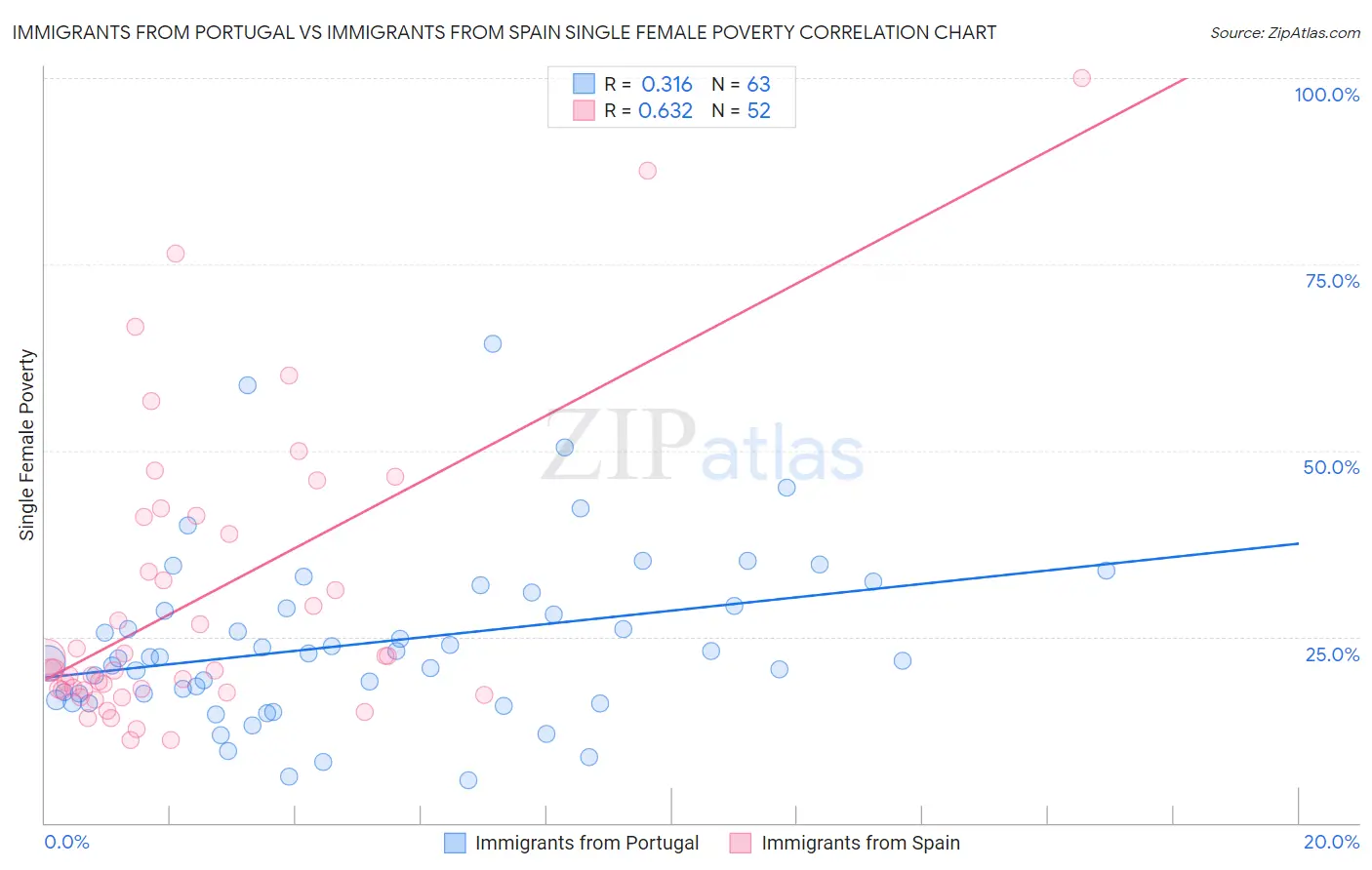 Immigrants from Portugal vs Immigrants from Spain Single Female Poverty