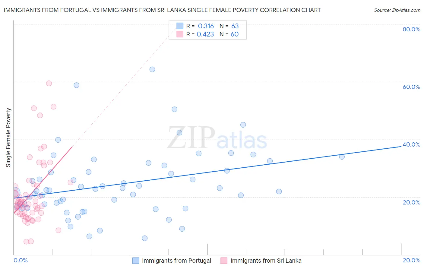 Immigrants from Portugal vs Immigrants from Sri Lanka Single Female Poverty