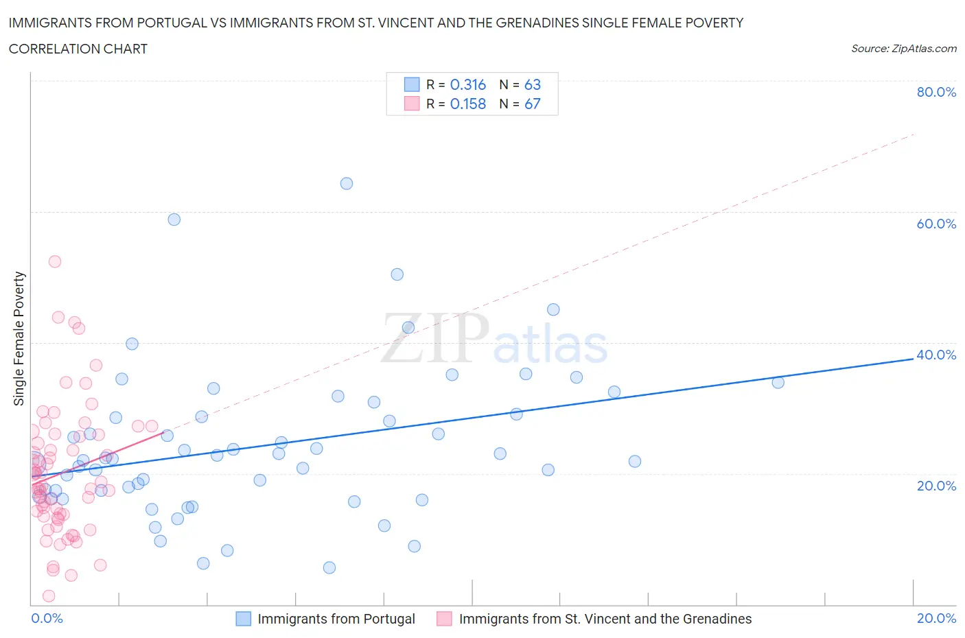 Immigrants from Portugal vs Immigrants from St. Vincent and the Grenadines Single Female Poverty