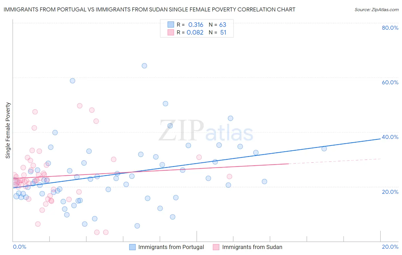 Immigrants from Portugal vs Immigrants from Sudan Single Female Poverty