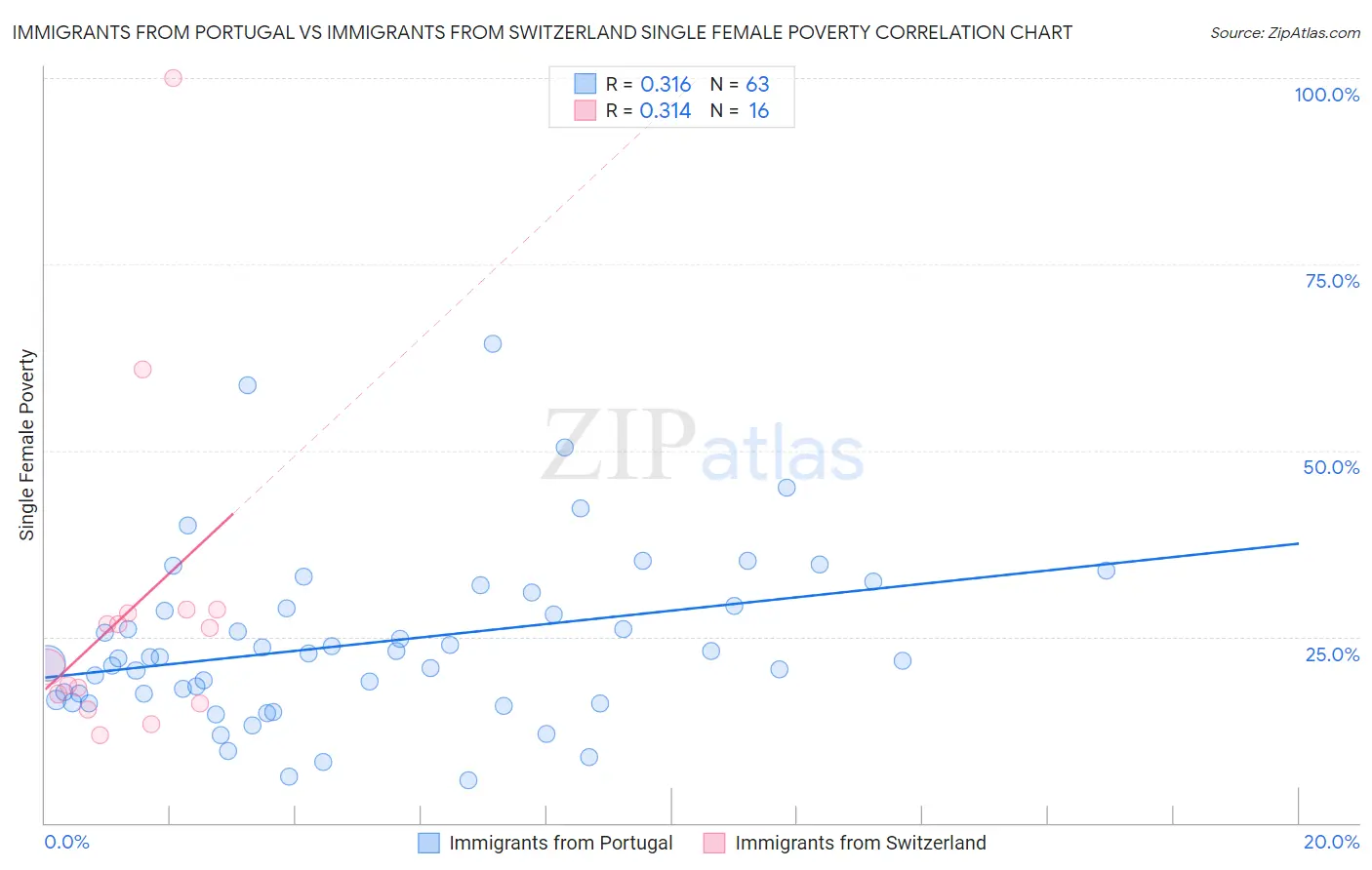 Immigrants from Portugal vs Immigrants from Switzerland Single Female Poverty