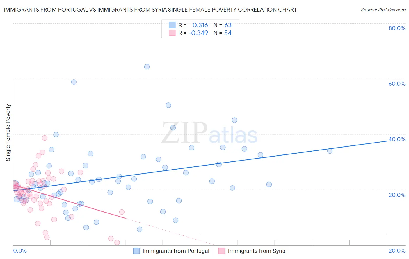 Immigrants from Portugal vs Immigrants from Syria Single Female Poverty