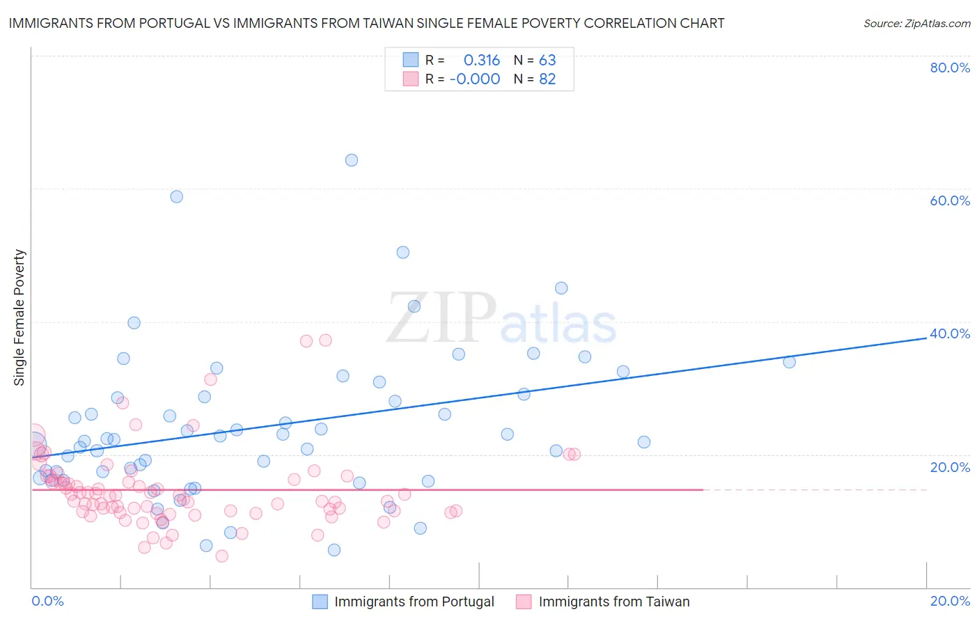 Immigrants from Portugal vs Immigrants from Taiwan Single Female Poverty