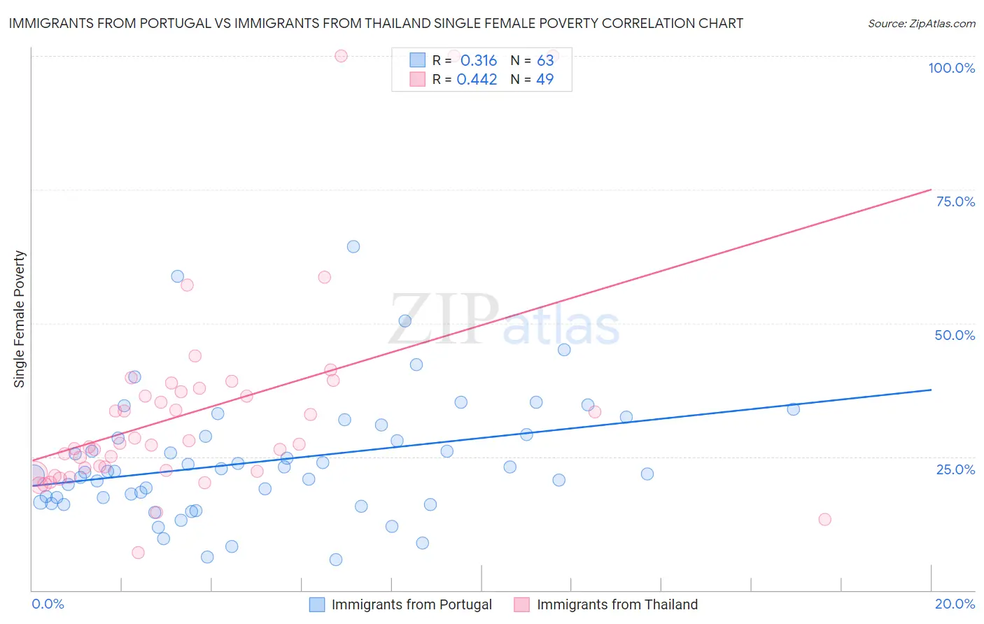 Immigrants from Portugal vs Immigrants from Thailand Single Female Poverty