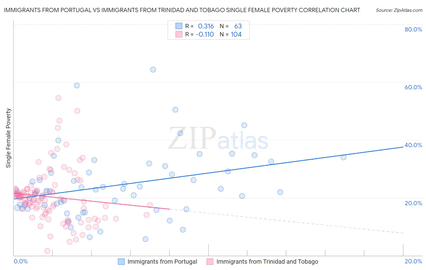 Immigrants from Portugal vs Immigrants from Trinidad and Tobago Single Female Poverty