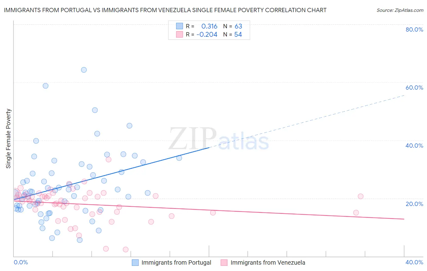 Immigrants from Portugal vs Immigrants from Venezuela Single Female Poverty