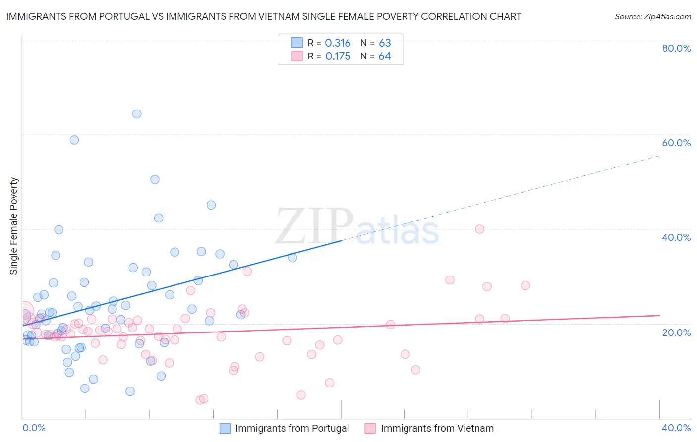 Immigrants from Portugal vs Immigrants from Vietnam Single Female Poverty