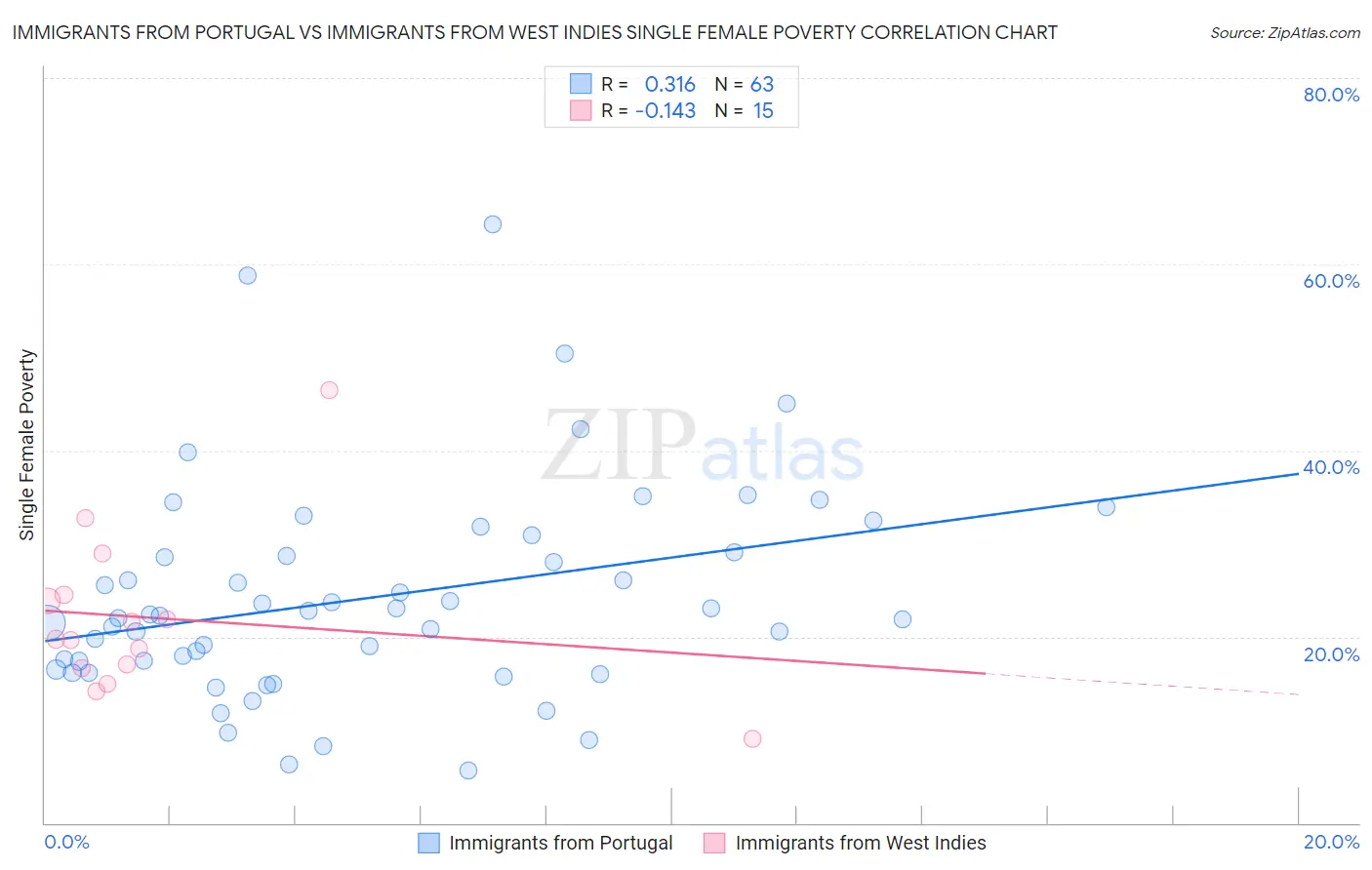Immigrants from Portugal vs Immigrants from West Indies Single Female Poverty