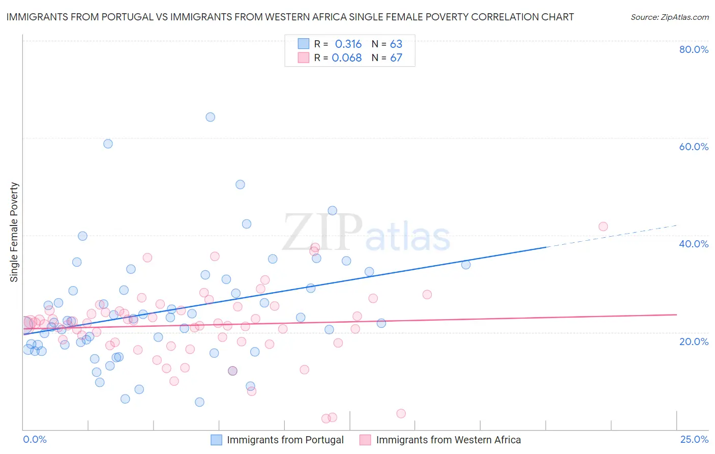 Immigrants from Portugal vs Immigrants from Western Africa Single Female Poverty