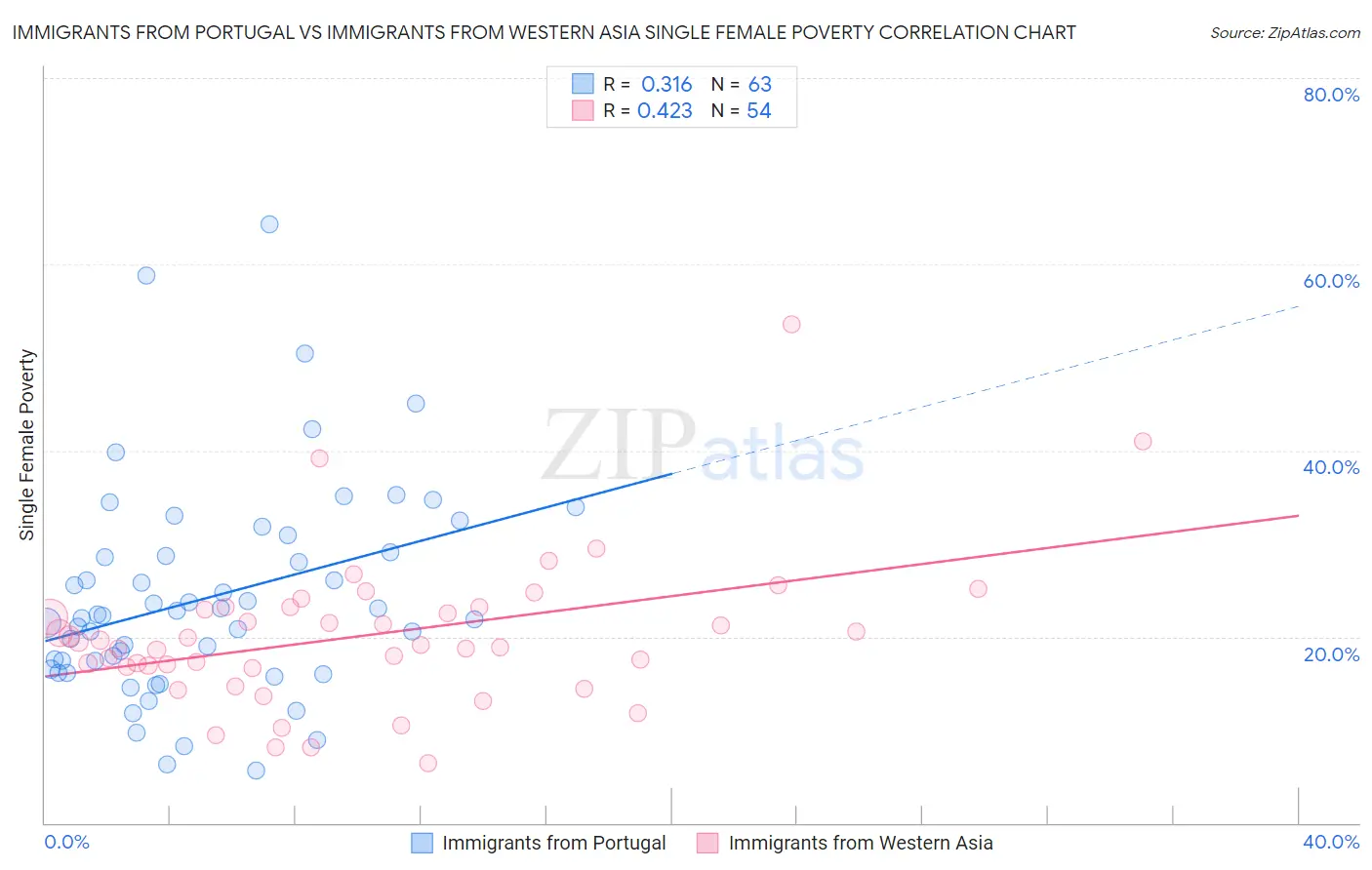 Immigrants from Portugal vs Immigrants from Western Asia Single Female Poverty