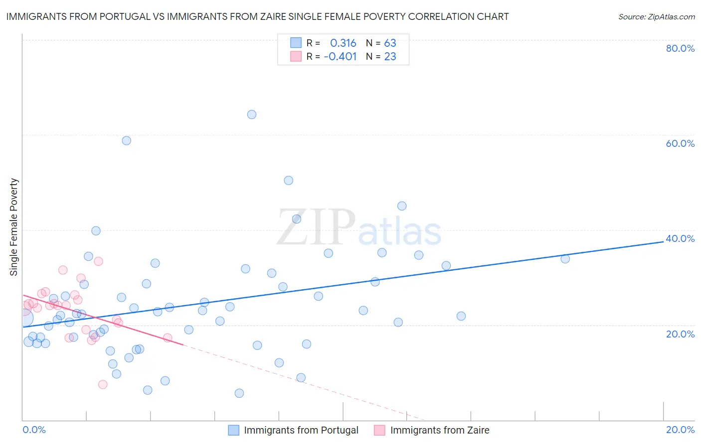 Immigrants from Portugal vs Immigrants from Zaire Single Female Poverty