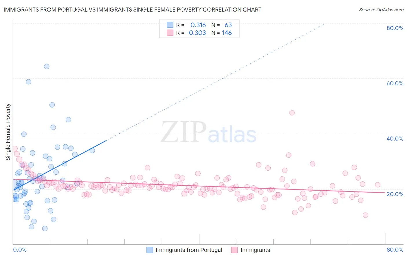 Immigrants from Portugal vs Immigrants Single Female Poverty